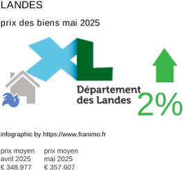 prix moyen de l'immobilier dans la région ou departement Landes mai 2025