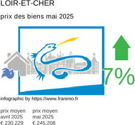 prix moyen de l'immobilier dans la région ou departement Loir-et-Cher mai 2025