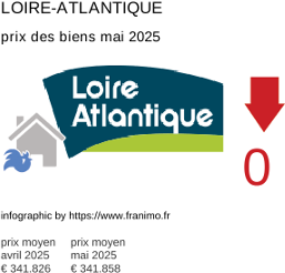 prix moyen de l'immobilier dans la région ou departement Loire-Atlantique mai 2025