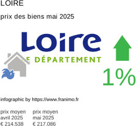 prix moyen de l'immobilier dans la région ou departement Loire mai 2025