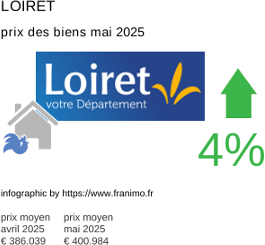 prix moyen de l'immobilier dans la région ou departement Loiret mai 2025