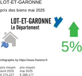 prix moyen de l'immobilier dans la région ou departement Lot-et-Garonne mai 2025
