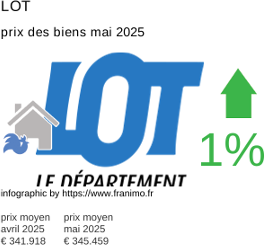 prix moyen de l'immobilier dans la région ou departement Lot mai 2025