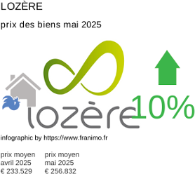 prix moyen de l'immobilier dans la région ou departement Lozère mai 2025