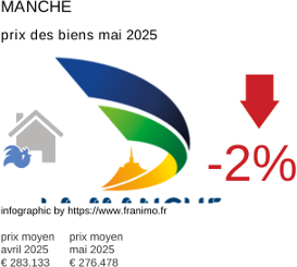 prix moyen de l'immobilier dans la région ou departement Manche mai 2025