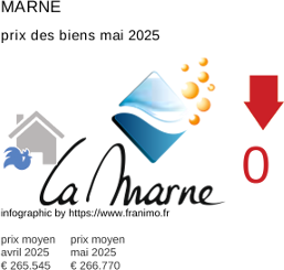 prix moyen de l'immobilier dans la région ou departement Marne mai 2025