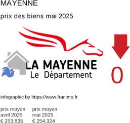 prix moyen de l'immobilier dans la région ou departement Mayenne mai 2025