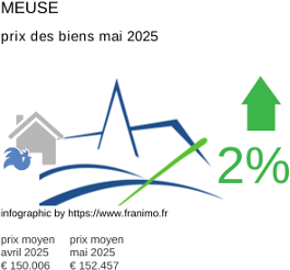 prix moyen de l'immobilier dans la région ou departement Meuse mai 2025