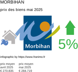 prix moyen de l'immobilier dans la région ou departement Morbihan mai 2025