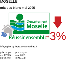prix moyen de l'immobilier dans la région ou departement Moselle mai 2025