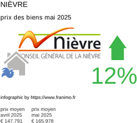prix moyen de l'immobilier dans la région ou departement Nièvre mai 2025