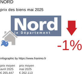 prix moyen de l'immobilier dans la région ou departement Nord mai 2025