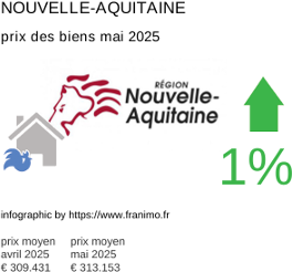 prix moyen de l'immobilier dans la région ou departement Nouvelle-Aquitaine mai 2025