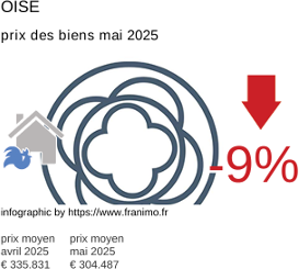 prix moyen de l'immobilier dans la région ou departement Oise mai 2025