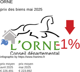 prix moyen de l'immobilier dans la région ou departement Orne mai 2025