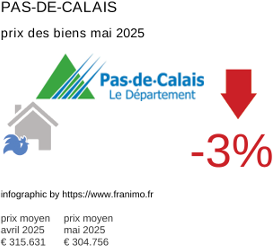 prix moyen de l'immobilier dans la région ou departement Pas-de-Calais mai 2025