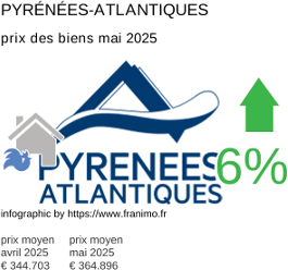 prix moyen de l'immobilier dans la région ou departement Pyrénées-Atlantiques mai 2025