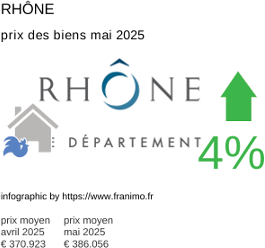 prix moyen de l'immobilier dans la région ou departement Rhône mai 2025