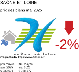 prix moyen de l'immobilier dans la région ou departement Saône-et-Loire mai 2025