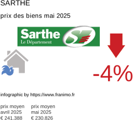 prix moyen de l'immobilier dans la région ou departement Sarthe mai 2025
