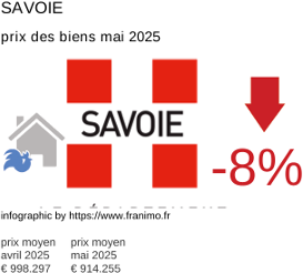 prix moyen de l'immobilier dans la région ou departement Savoie mai 2025