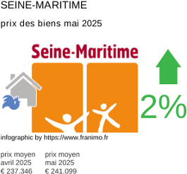 prix moyen de l'immobilier dans la région ou departement Seine-Maritime mai 2025