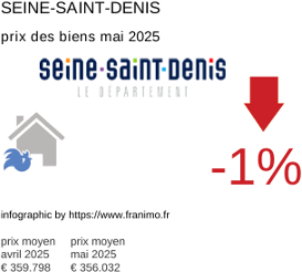 prix moyen de l'immobilier dans la région ou departement Seine-Saint-Denis mai 2025