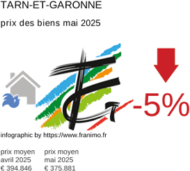 prix moyen de l'immobilier dans la région ou departement Tarn-et-Garonne mai 2025