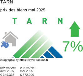 prix moyen de l'immobilier dans la région ou departement Tarn mai 2025