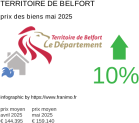 prix moyen de l'immobilier dans la région ou departement Territoire de Belfort mai 2025