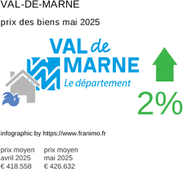 prix moyen de l'immobilier dans la région ou departement Val-de-Marne mai 2025