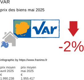 prix moyen de l'immobilier dans la région ou departement Var mai 2025