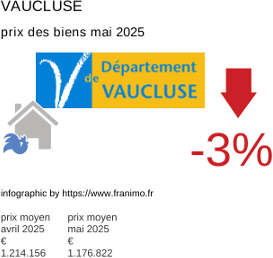 prix moyen de l'immobilier dans la région ou departement Vaucluse mai 2025