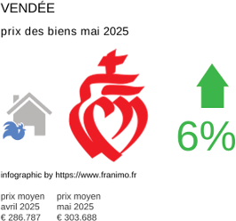 prix moyen de l'immobilier dans la région ou departement Vendée mai 2025