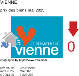 prix moyen de l'immobilier dans la région ou departement Vienne mai 2025