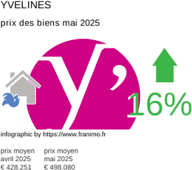 prix moyen de l'immobilier dans la région ou departement Yvelines mai 2025