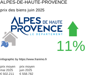 prix moyen de l'immobilier dans la région ou departement Alpes-de-Haute-Provence juin 2025
