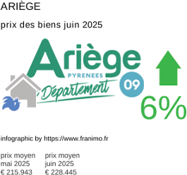 prix moyen de l'immobilier dans la région ou departement Ariège juin 2025