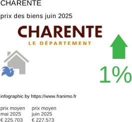 prix moyen de l'immobilier dans la région ou departement Charente juin 2025