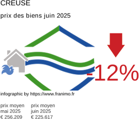prix moyen de l'immobilier dans la région ou departement Creuse juin 2025