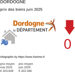 prix moyen de l'immobilier dans la région ou departement Dordogne juin 2025