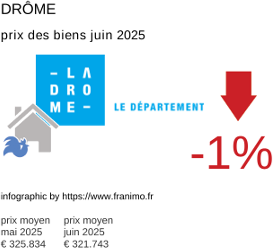 prix moyen de l'immobilier dans la région ou departement Drôme juin 2025