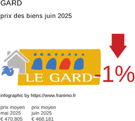 prix moyen de l'immobilier dans la région ou departement Gard juin 2025