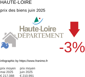prix moyen de l'immobilier dans la région ou departement Haute-Loire juin 2025