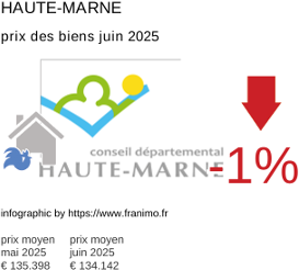 prix moyen de l'immobilier dans la région ou departement Haute-Marne juin 2025
