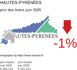 prix moyen de l'immobilier dans la région ou departement Hautes-Pyrénées juin 2025