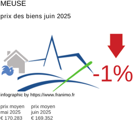 prix moyen de l'immobilier dans la région ou departement Meuse juin 2025