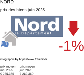 prix moyen de l'immobilier dans la région ou departement Nord juin 2025