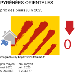 prix moyen de l'immobilier dans la région ou departement Pyrénées-Orientales juin 2025