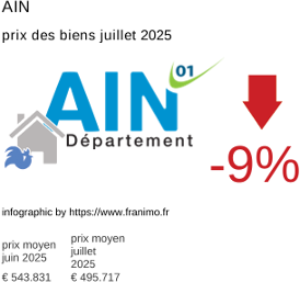 prix moyen de l'immobilier dans la région ou departement Ain juillet 2025